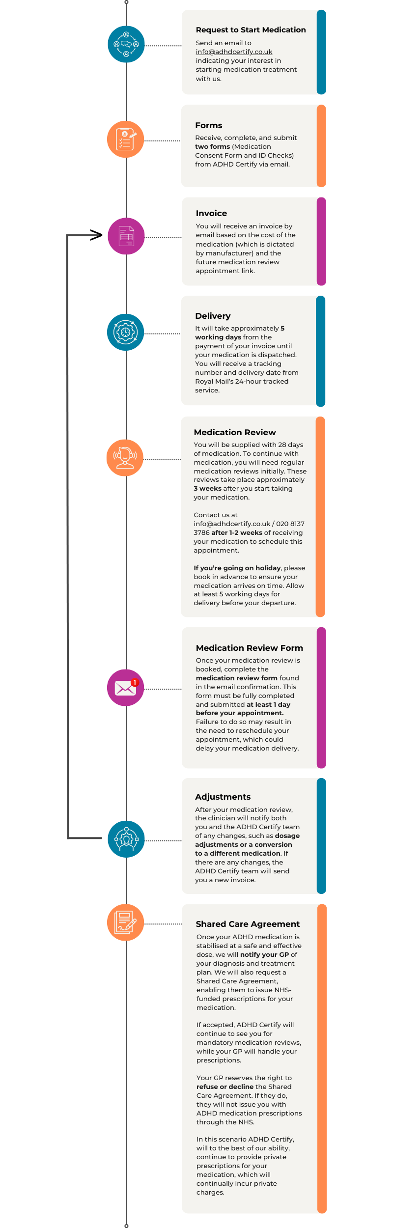 medication journey